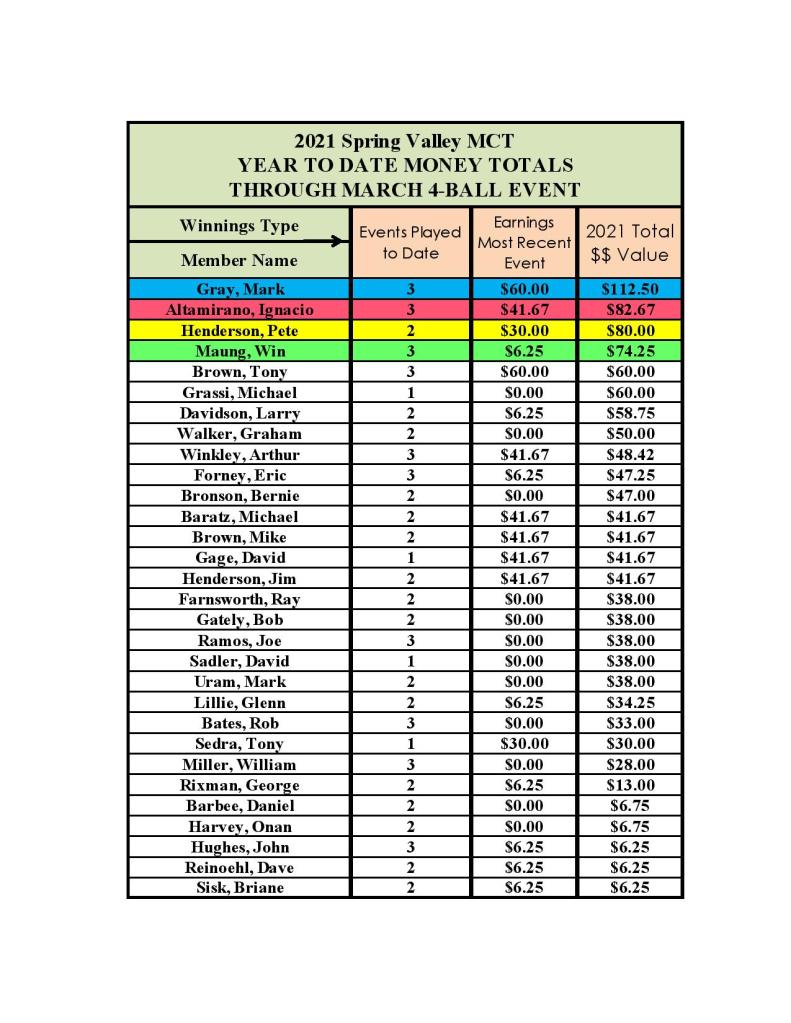 updated money list