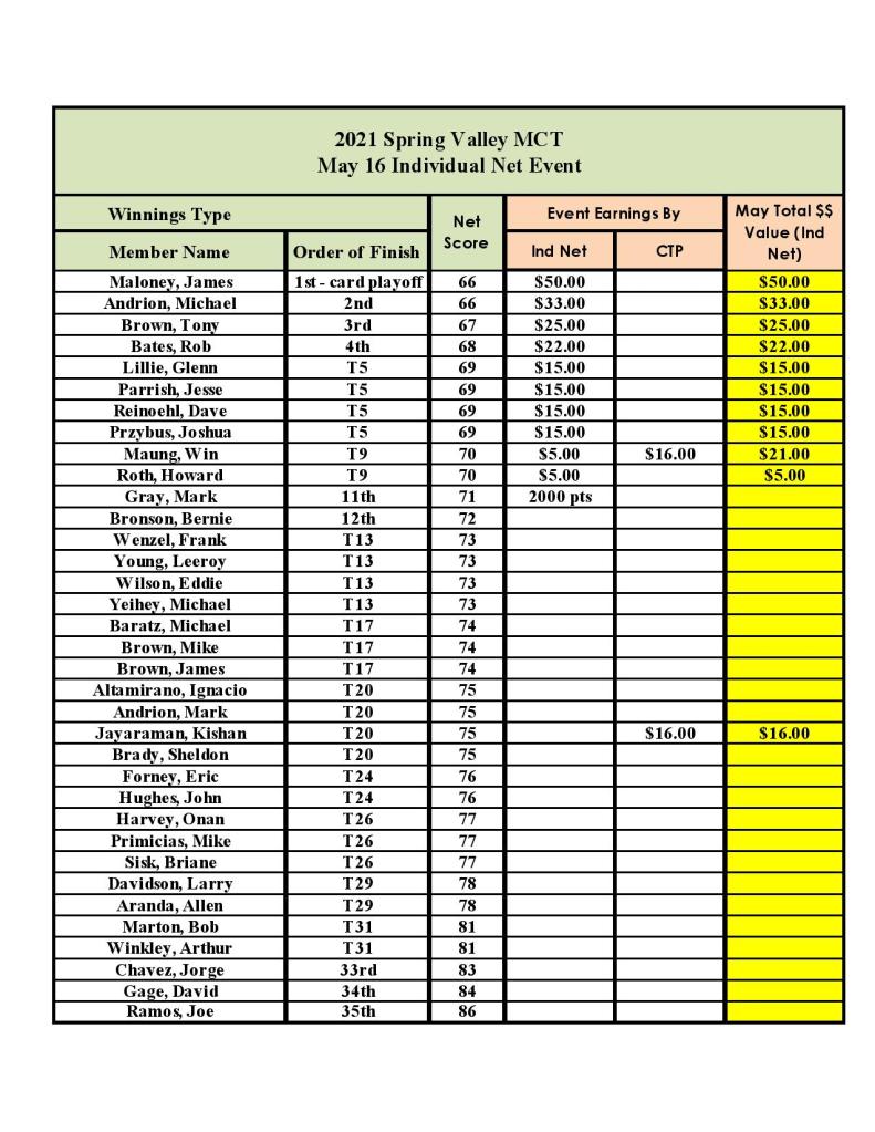 may ind net results