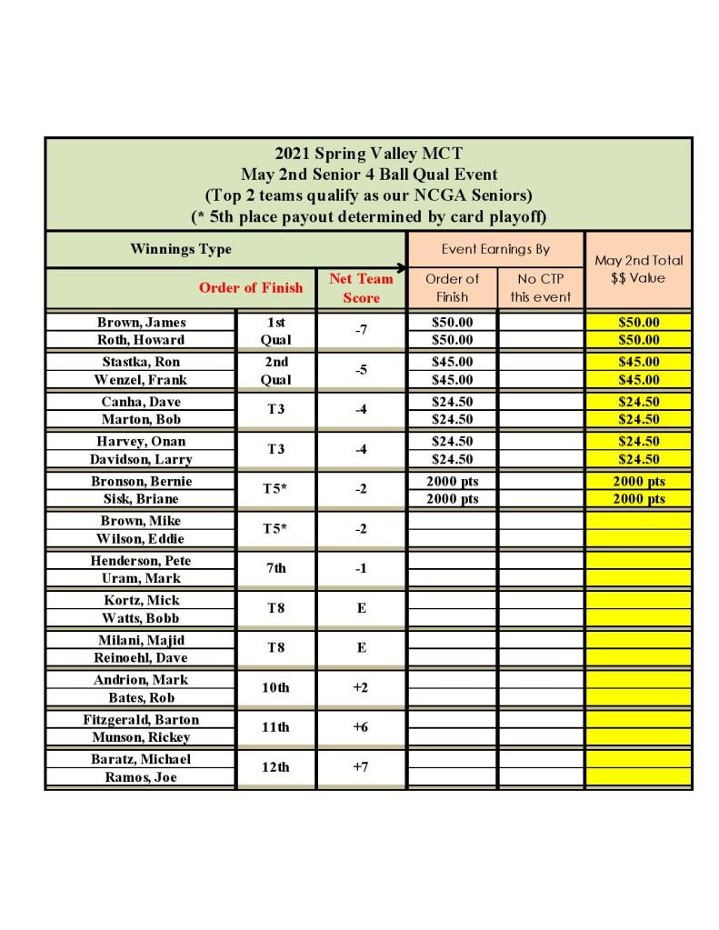 sr 4 ball qualifier